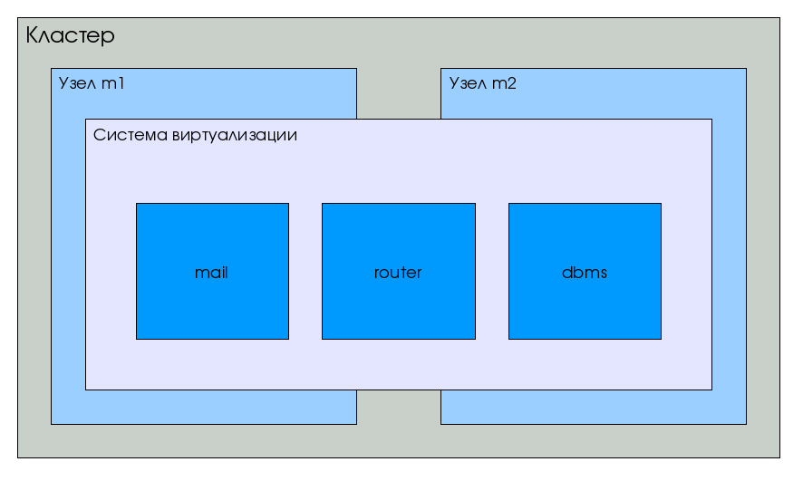 Image cluster+virtualization